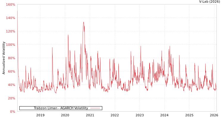 graph of Trabzon Liman AGARCH