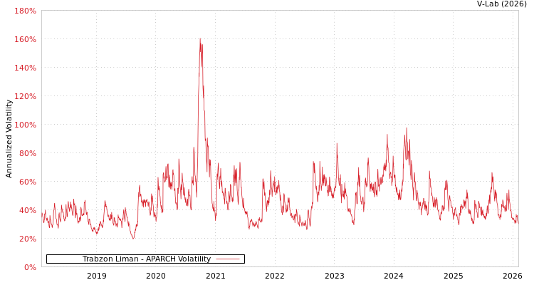 graph of Trabzon Liman APARCH