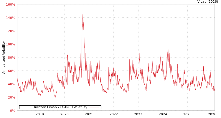 graph of Trabzon Liman EGARCH