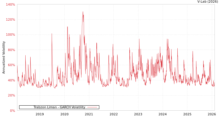 graph of Trabzon Liman GARCH