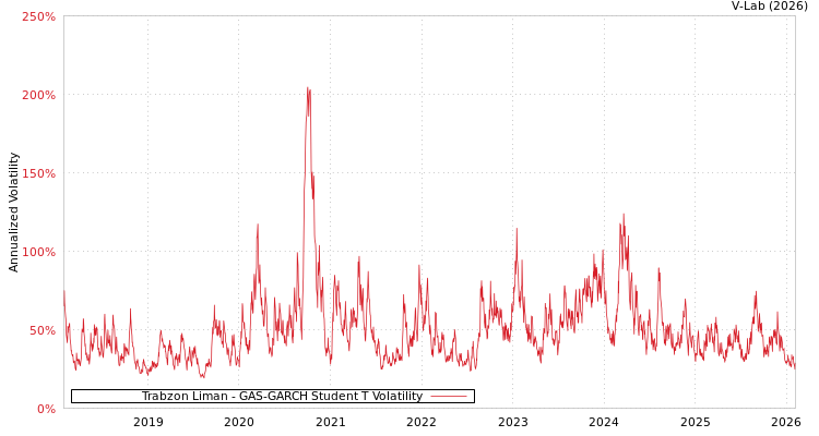 graph of Trabzon Liman GAS-GARCH-T