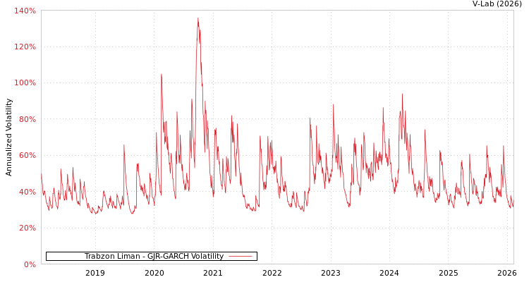 graph of Trabzon Liman GJR-GARCH
