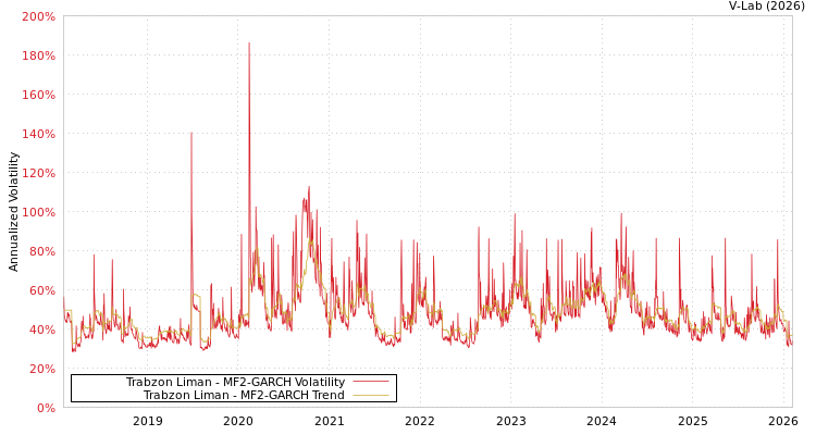 graph of Trabzon Liman MF2-GARCH