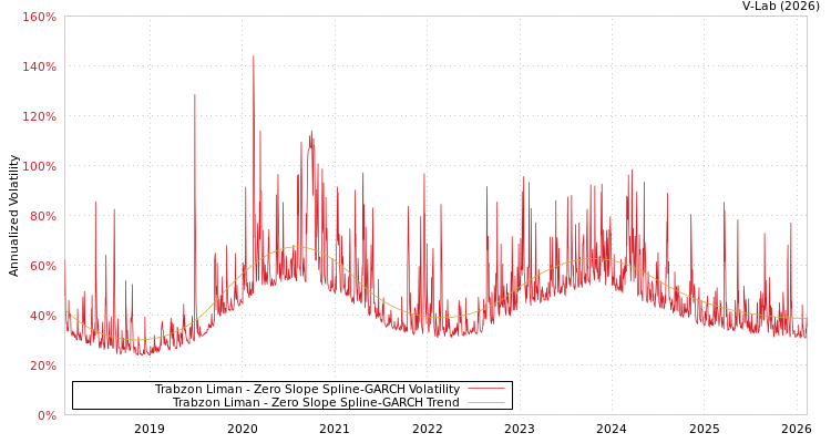 graph of Trabzon Liman S0GARCH