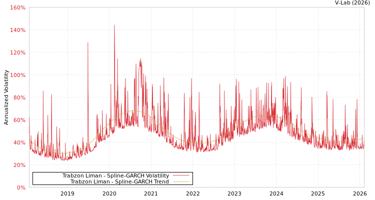 graph of Trabzon Liman SGARCH
