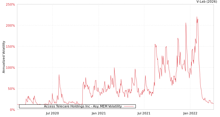 graph of Access Telecare Holdings Inc AMEM