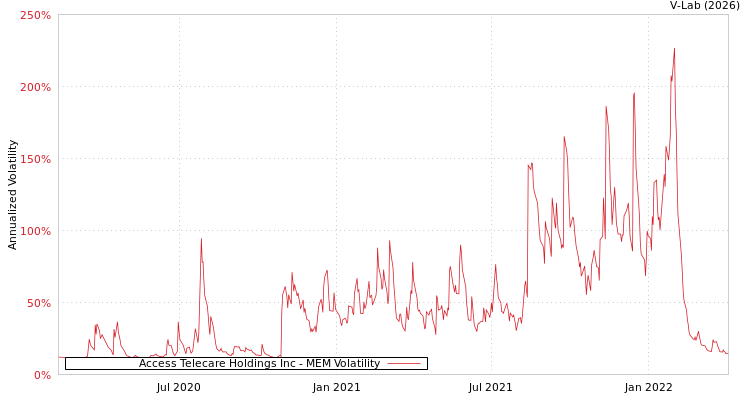 graph of Access Telecare Holdings Inc MEM