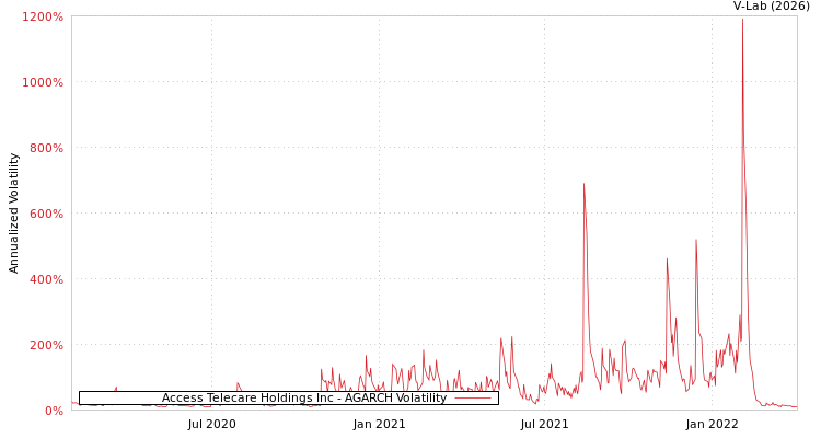 graph of Access Telecare Holdings Inc AGARCH