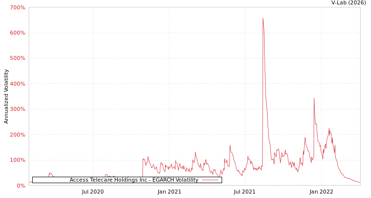 graph of Access Telecare Holdings Inc EGARCH