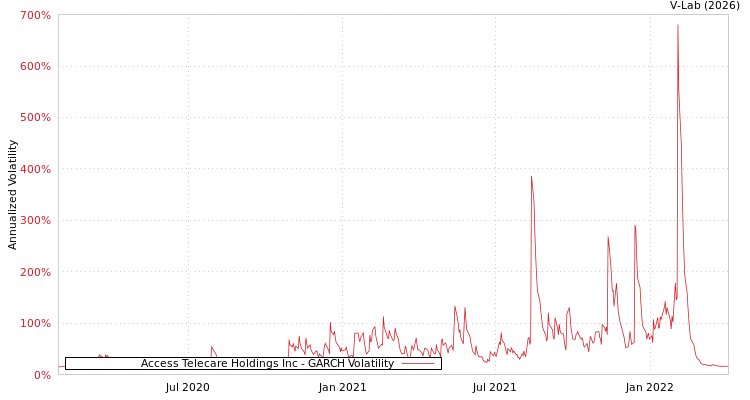 graph of Access Telecare Holdings Inc GARCH