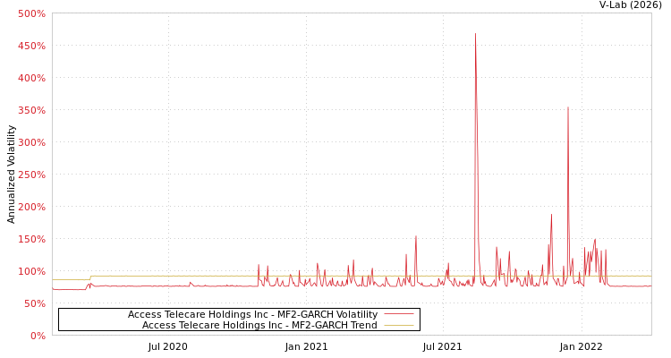 graph of Access Telecare Holdings Inc MF2-GARCH