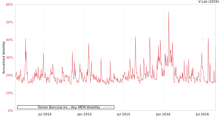 graph of Talmer Bancorp Inc AMEM