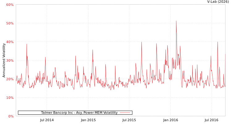 graph of Talmer Bancorp Inc APMEM