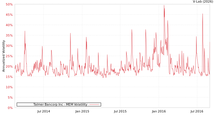 graph of Talmer Bancorp Inc MEM