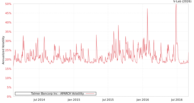 graph of Talmer Bancorp Inc APARCH