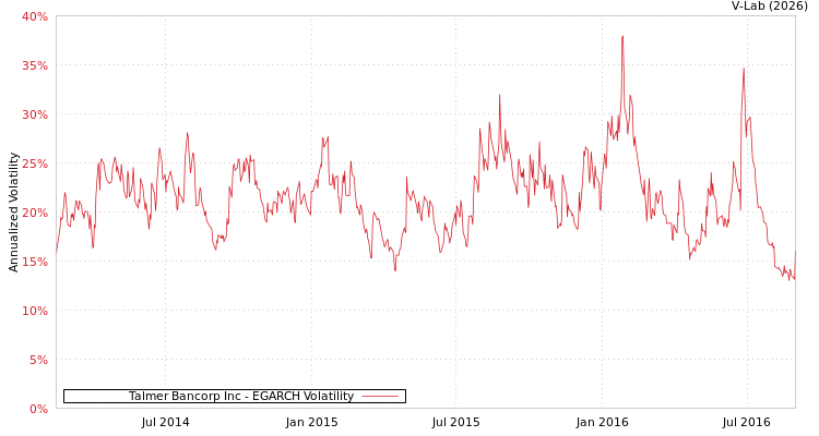 graph of Talmer Bancorp Inc EGARCH