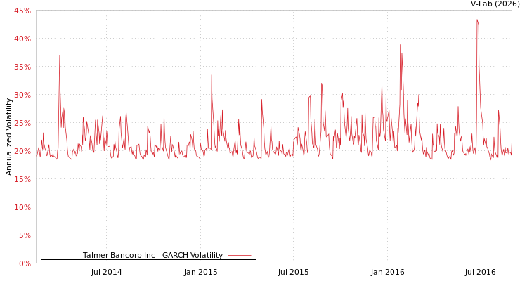 graph of Talmer Bancorp Inc GARCH