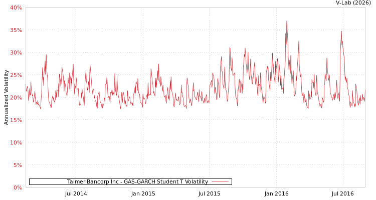 graph of Talmer Bancorp Inc GAS-GARCH-T