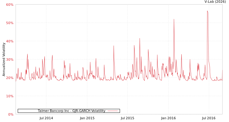 graph of Talmer Bancorp Inc GJR-GARCH