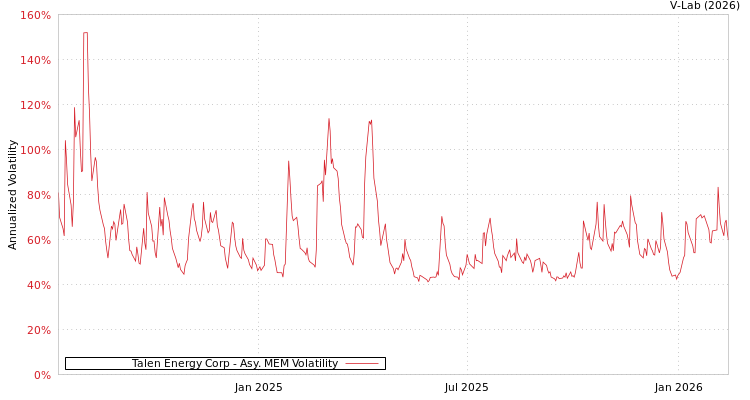 graph of Talen Energy Corp AMEM