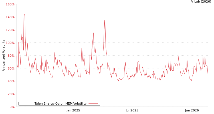 graph of Talen Energy Corp MEM