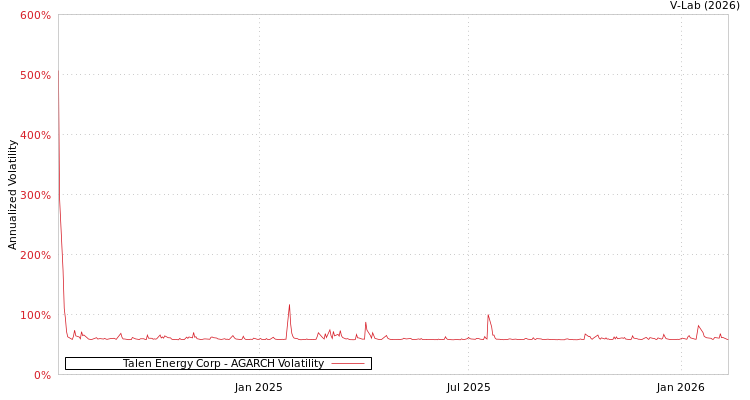 graph of Talen Energy Corp AGARCH