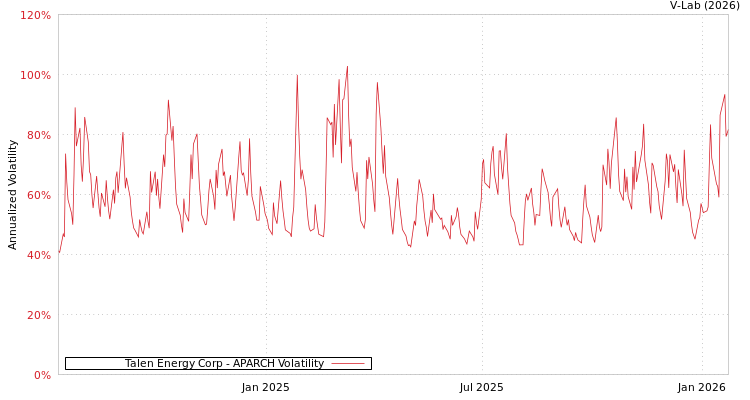 graph of Talen Energy Corp APARCH