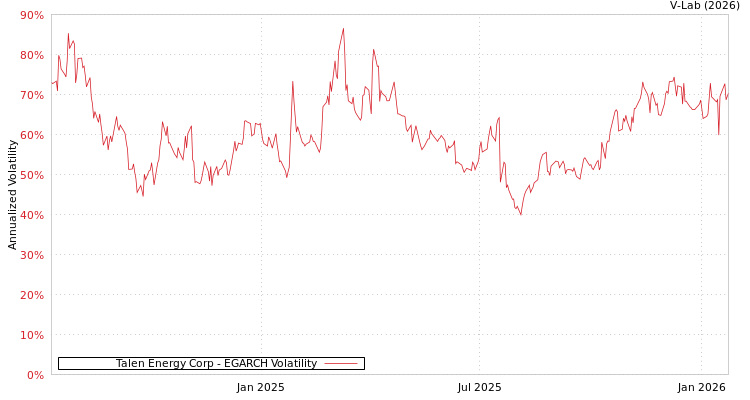 graph of Talen Energy Corp EGARCH
