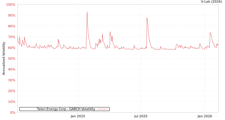 graph of Talen Energy Corp GARCH