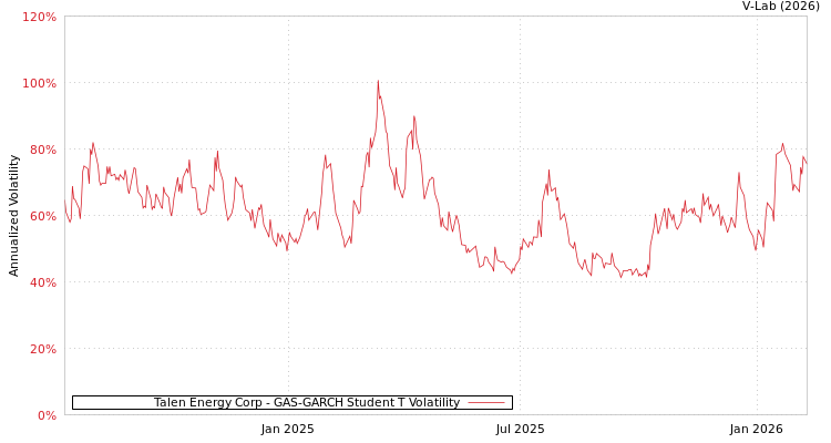 graph of Talen Energy Corp GAS-GARCH-T