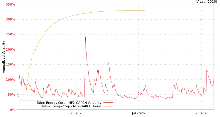 graph of Talen Energy Corp MF2-GARCH