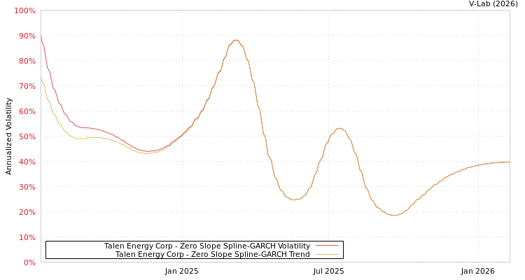 graph of Talen Energy Corp S0GARCH