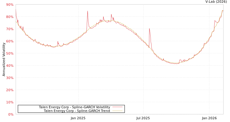 graph of Talen Energy Corp SGARCH