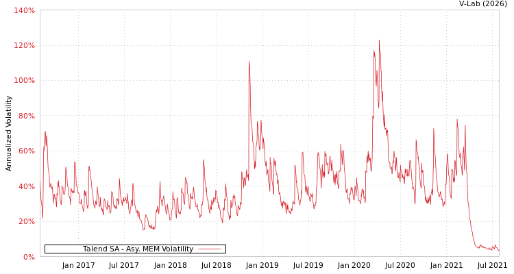 graph of Talend SA AMEM