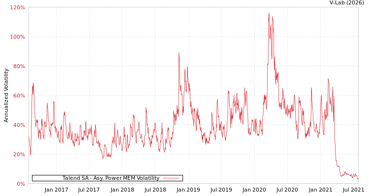 graph of Talend SA APMEM