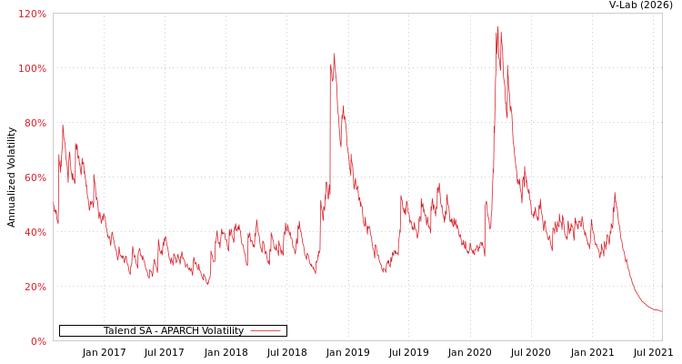 graph of Talend SA APARCH