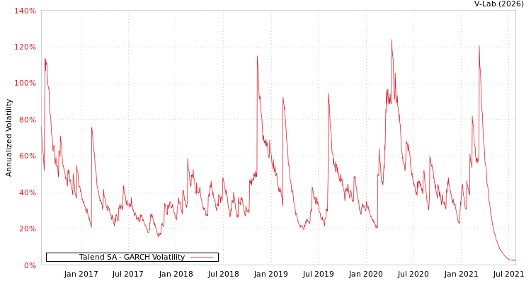 graph of Talend SA GARCH