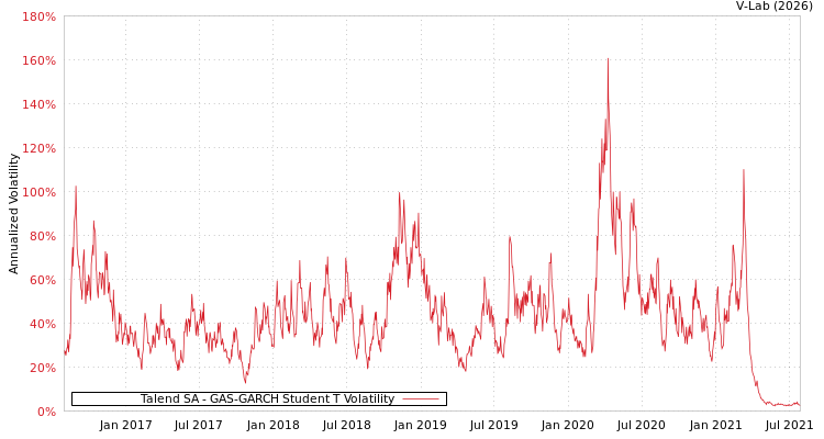 graph of Talend SA GAS-GARCH-T