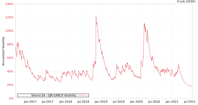 graph of Talend SA GJR-GARCH