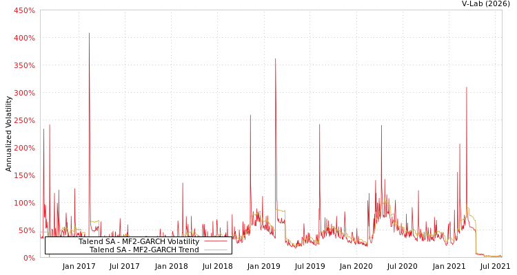 graph of Talend SA MF2-GARCH