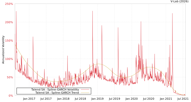 graph of Talend SA SGARCH