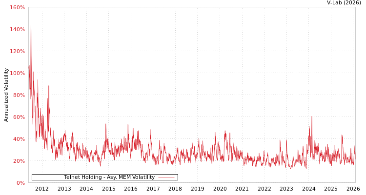 graph of Telnet Holding AMEM