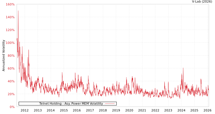 graph of Telnet Holding APMEM