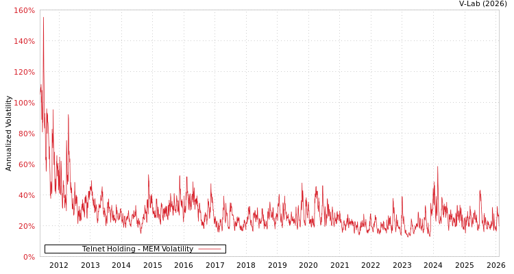 graph of Telnet Holding MEM