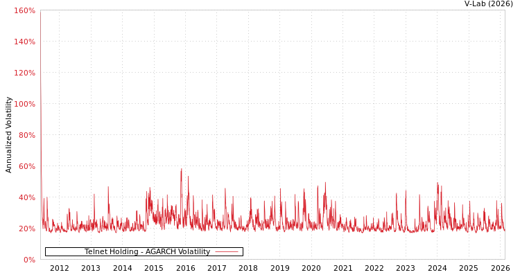 graph of Telnet Holding AGARCH