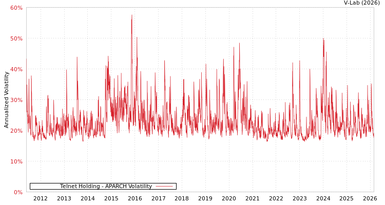 graph of Telnet Holding APARCH