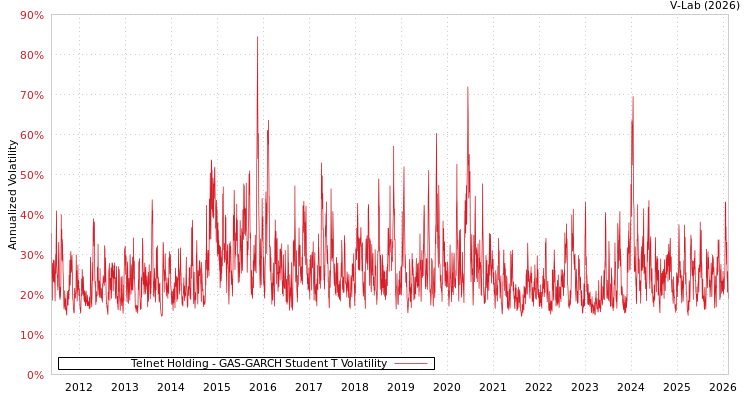 graph of Telnet Holding GAS-GARCH-T