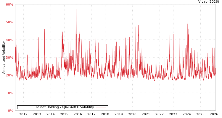 graph of Telnet Holding GJR-GARCH
