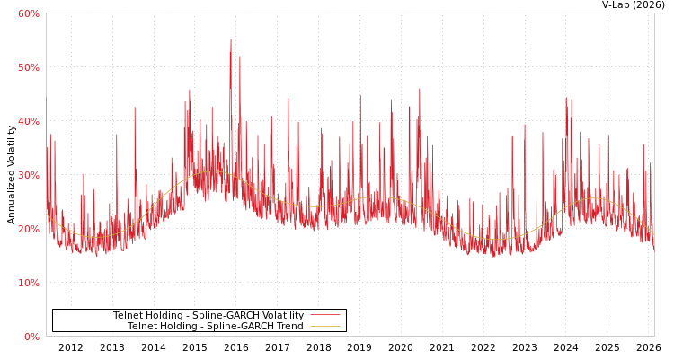 graph of Telnet Holding SGARCH