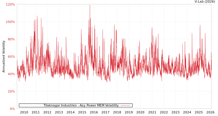 graph of Tilaknagar Industries APMEM